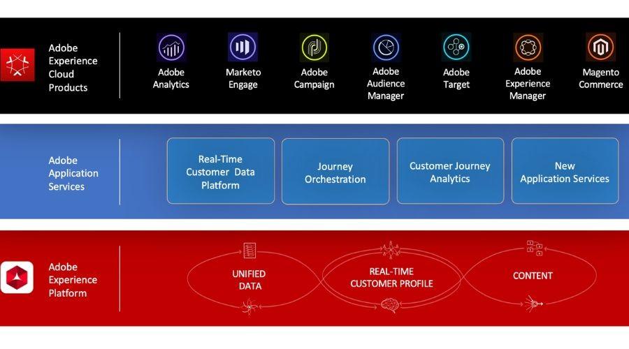 Features of Adobe Journey Orchestration 