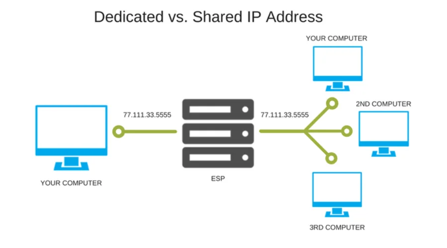 Dedicated IP Address | trendingcult 